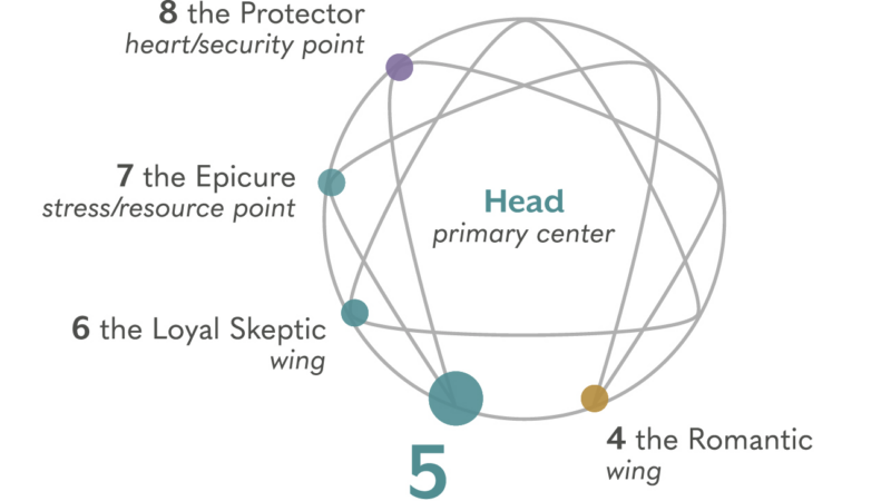 Enneagram diagram - Head